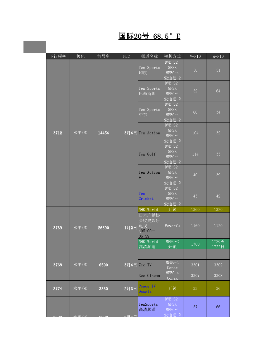 中国上空卫星最新参数