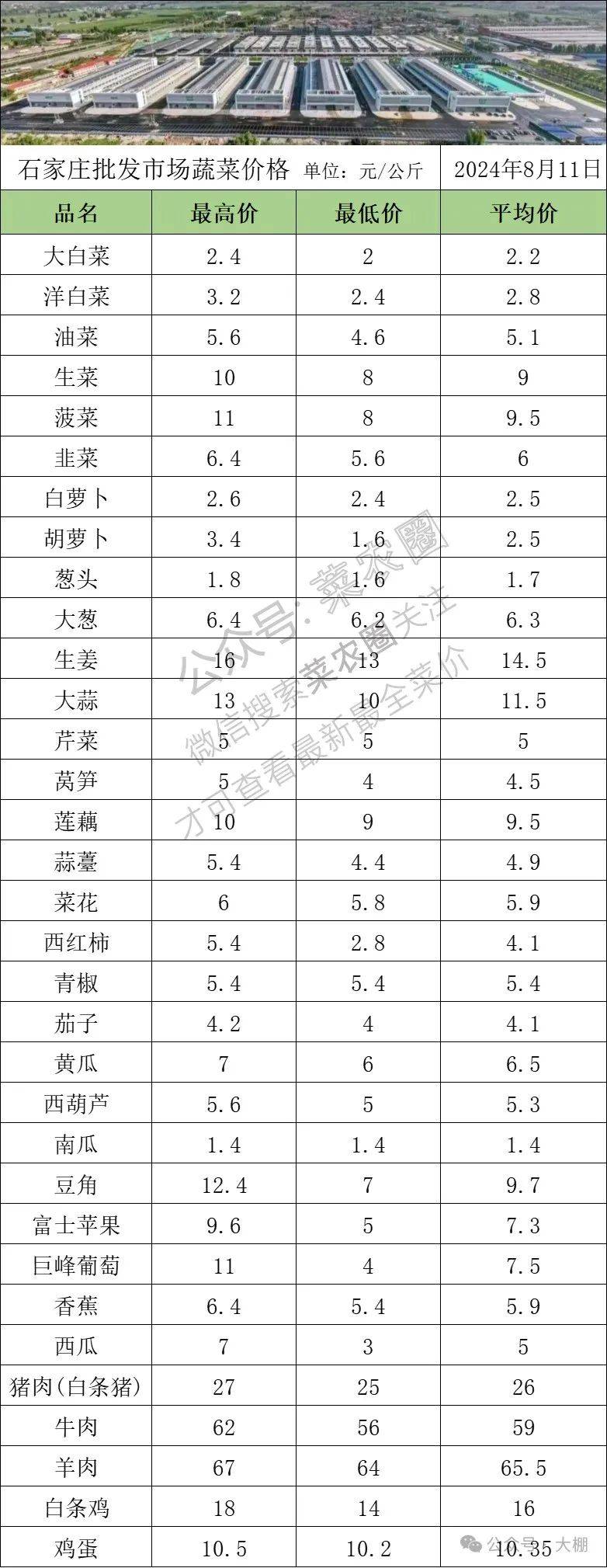 最新北京新发地蔬菜价格