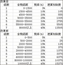 最新个人独资企业税率表