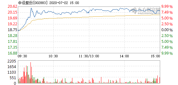 中设股份股票最新消息