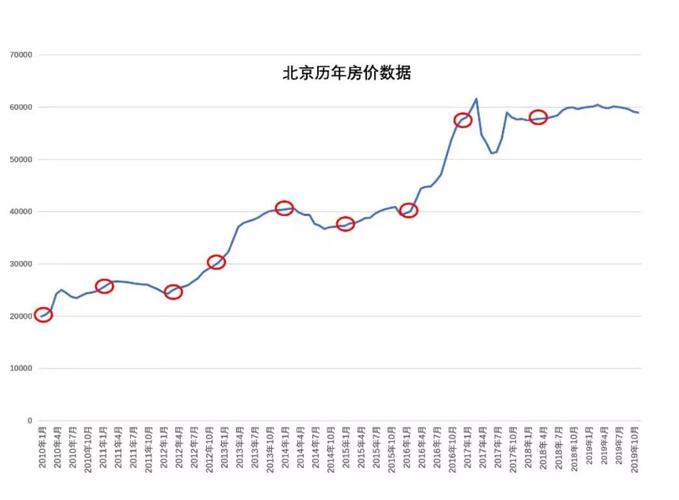 北京房价最新走势图