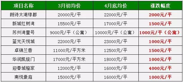 相城最新楼盘