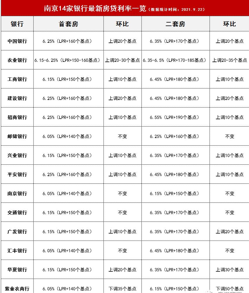 南京房贷政策最新