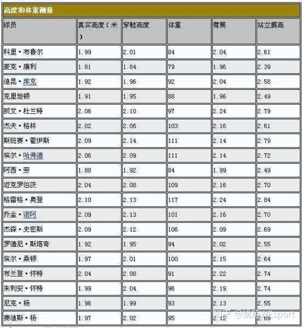 杜兰特最新体测数据