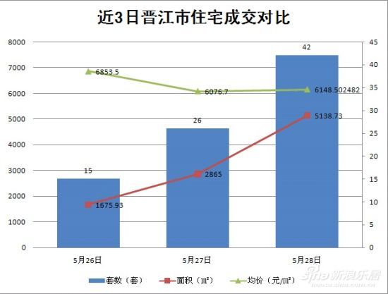 晋江市最新房价