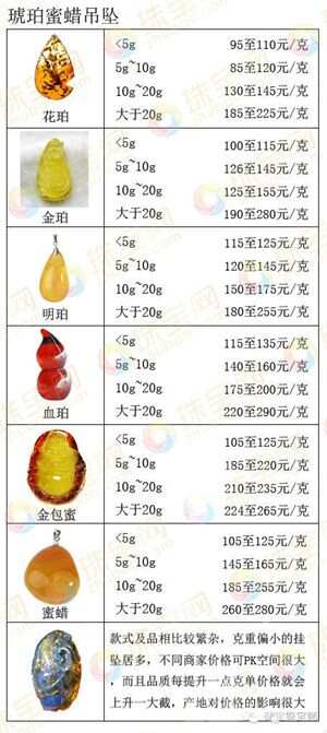 琥珀价格行情