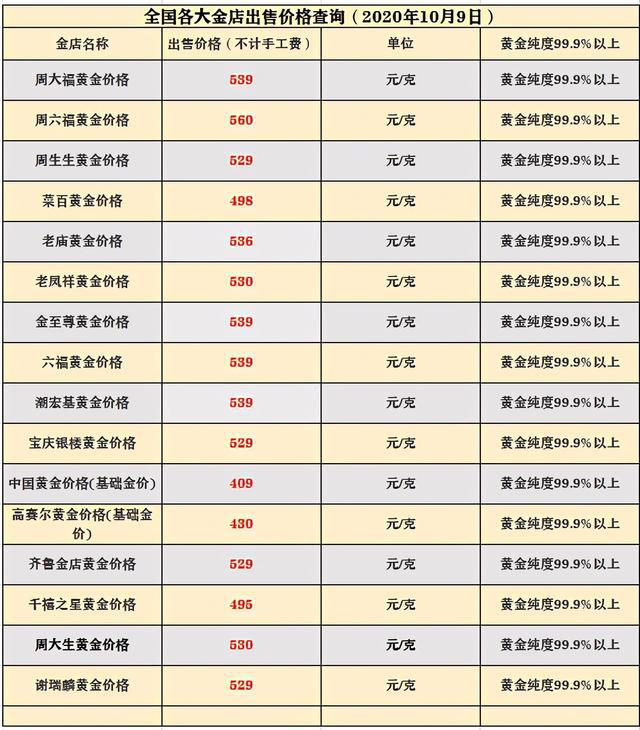 最新金价信息