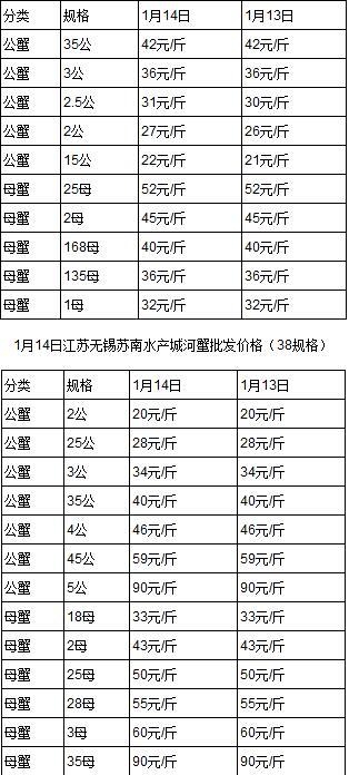 螃蟹市场行情