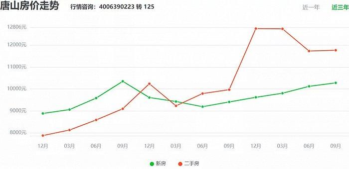 唐山楼市最新消息