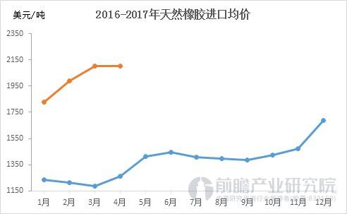 天然橡胶最新价格走势