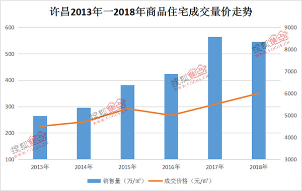 许昌东区房价最新信息